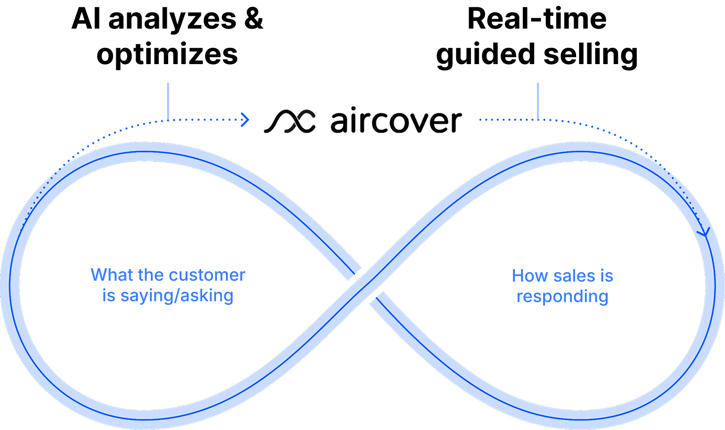 How Aircover powers every customer conversation